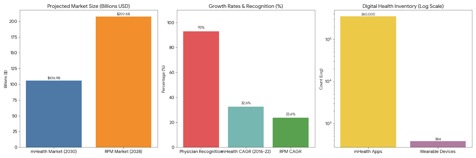 healthcare app development statistics