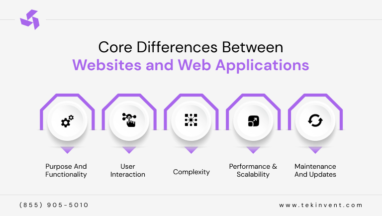 Core-Differences-Between-Websites-and-Web-Applications