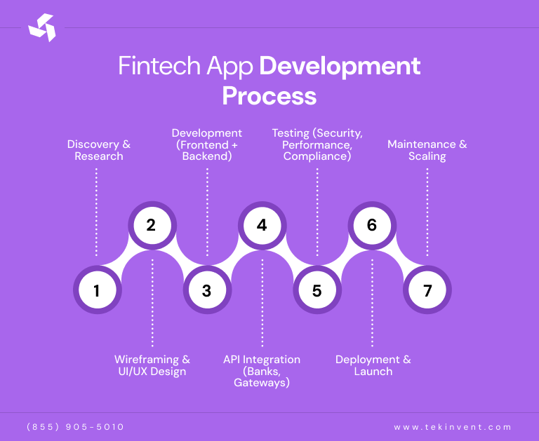 Fintech-App-Development-Process