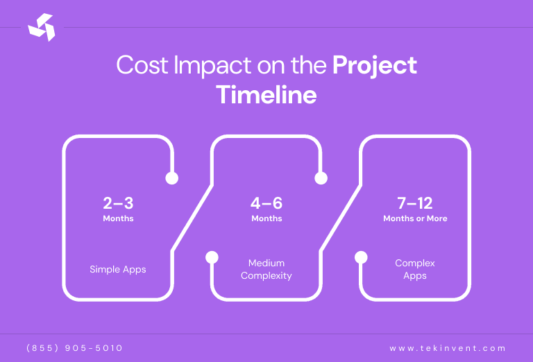 inner-image-Cost-to-Build-an-App-Factors-Estimates-&-Tips-project-timeline