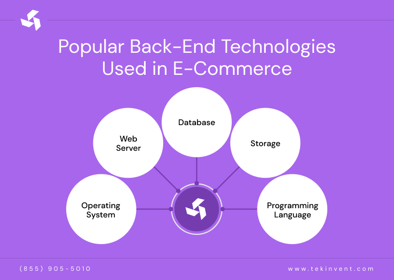 Popular Back-End Technologies Used in E-Commerce