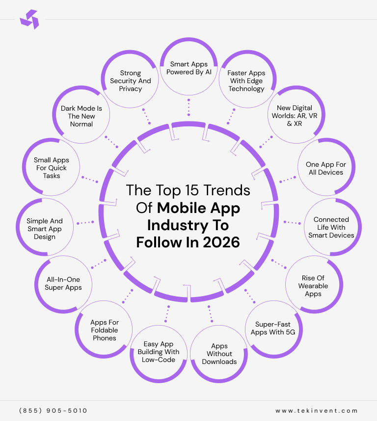 The Top 15 Trends of Mobile App Industry to Follow in 2026