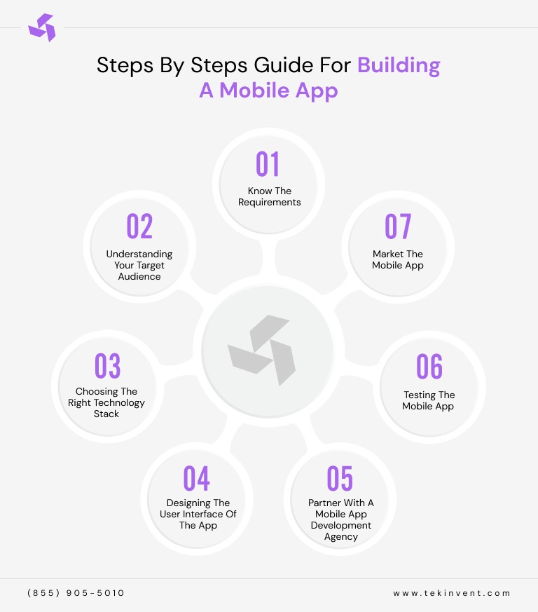 Steps by steps guide for building a mobile app