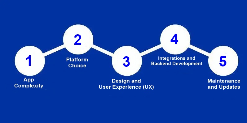 key-factors-that-influence-app-development-cost