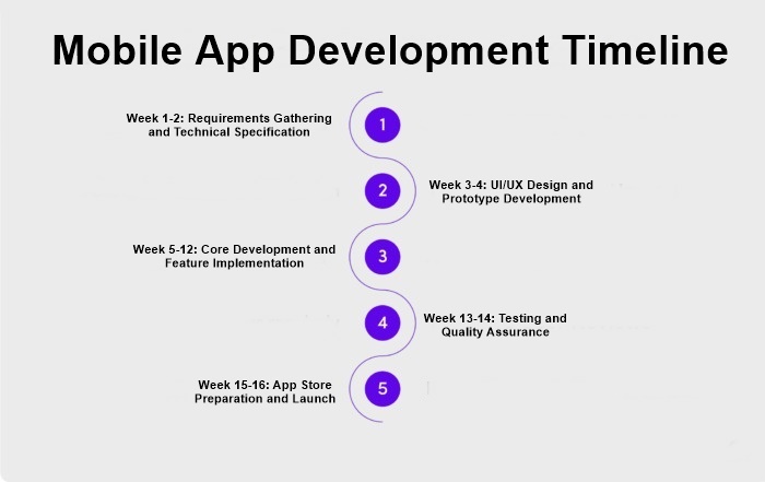 timeline-of-app-development