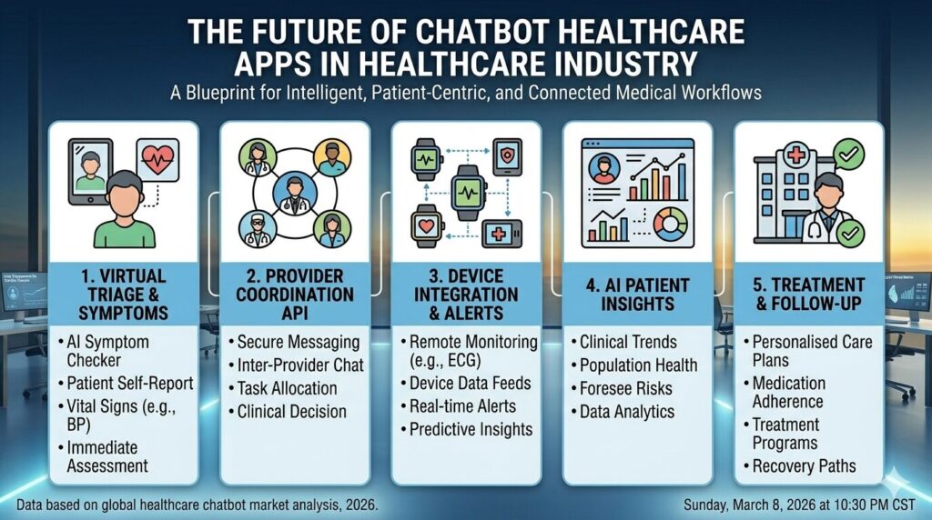The Future of Chatbot Healthcare Apps in Healthcare Industry