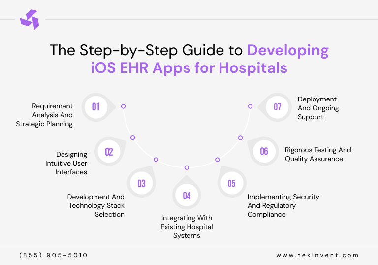 The Step-by-Step Guide to Developing iOS EHR Apps for Hospitals