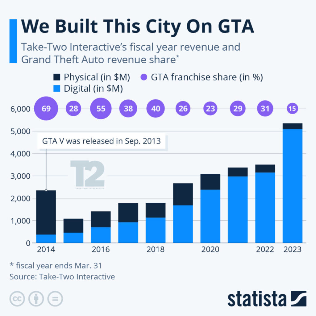 GTA V STATS