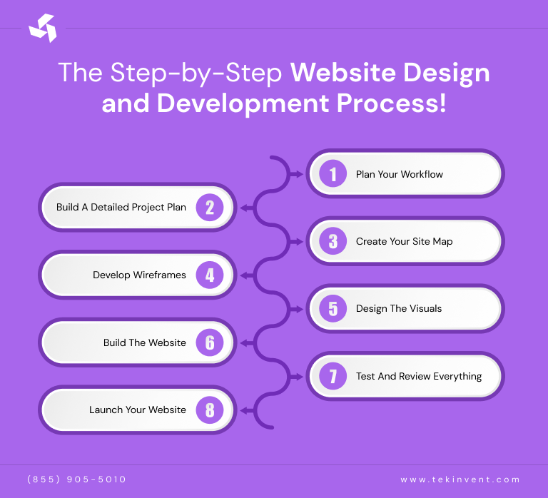 The-Step-by-Step-Website-Design-and-Development-Process