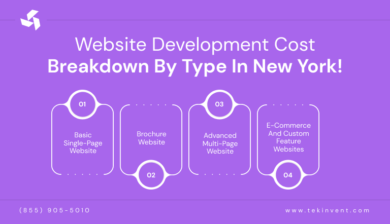 Website-Development-Cost-Breakdown-by-Type-in-New-York