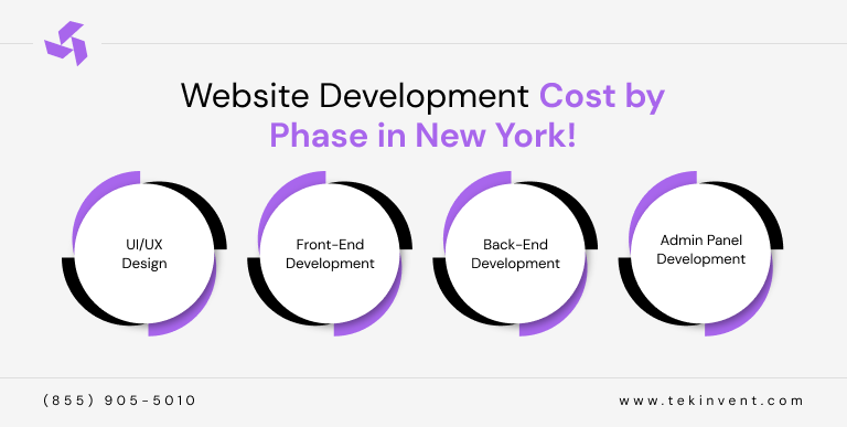 Website-Development-Cost-by-Phase-in-New-York
