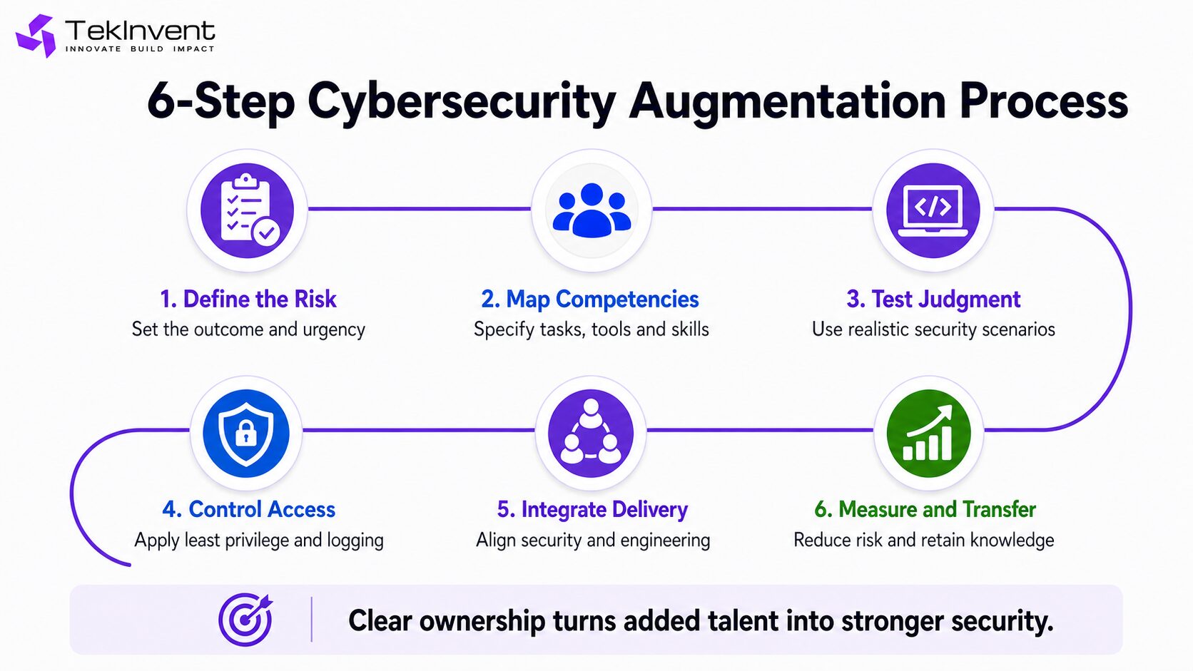 Six-step cybersecurity staff augmentation process for US companies