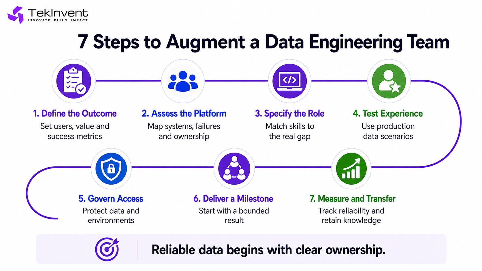 A Practical Data-Team Augmentation Process