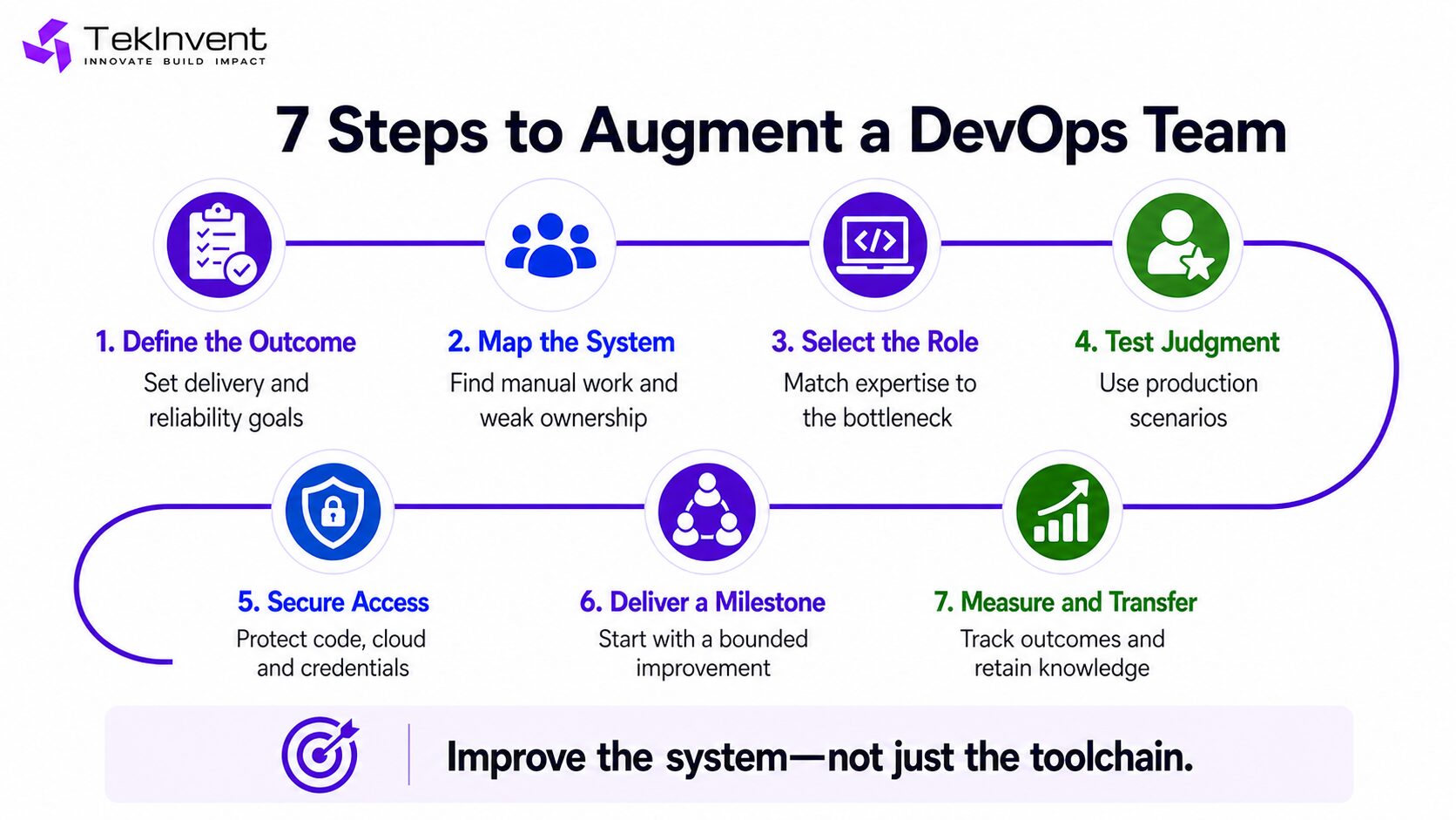 Seven-step DevOps staff augmentation process for cloud delivery