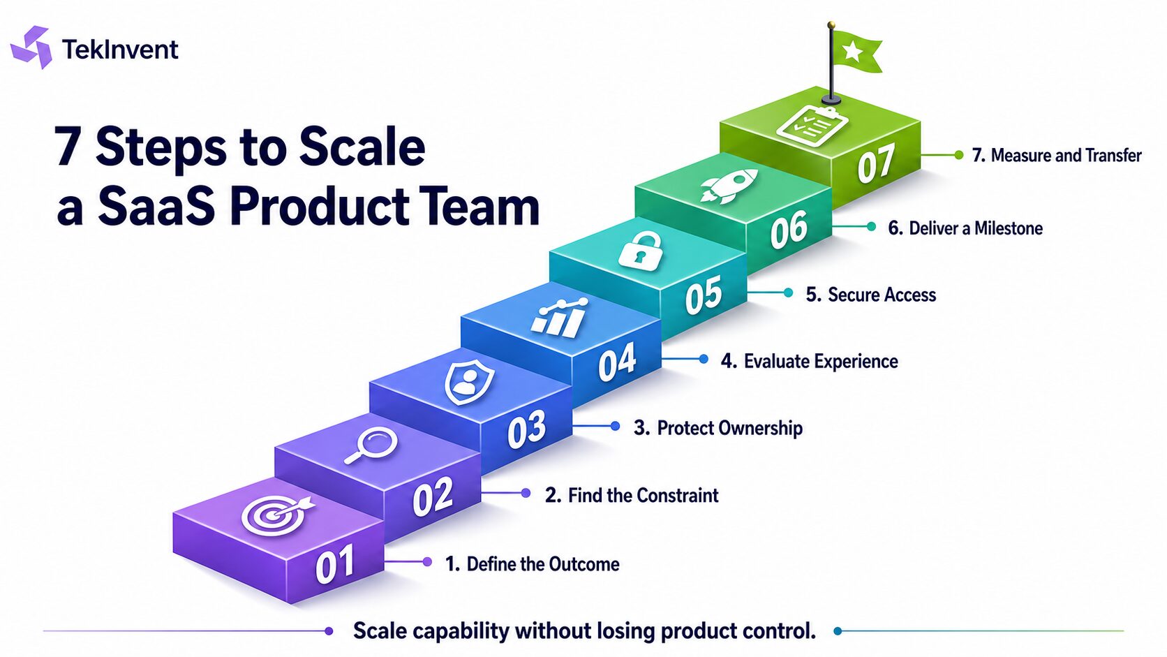 Seven-step staff augmentation process for SaaS companies