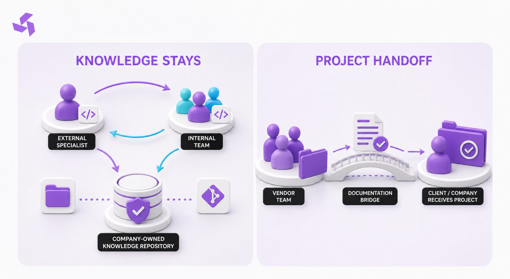 Risk, Knowledge Retention, and Project Ownership”