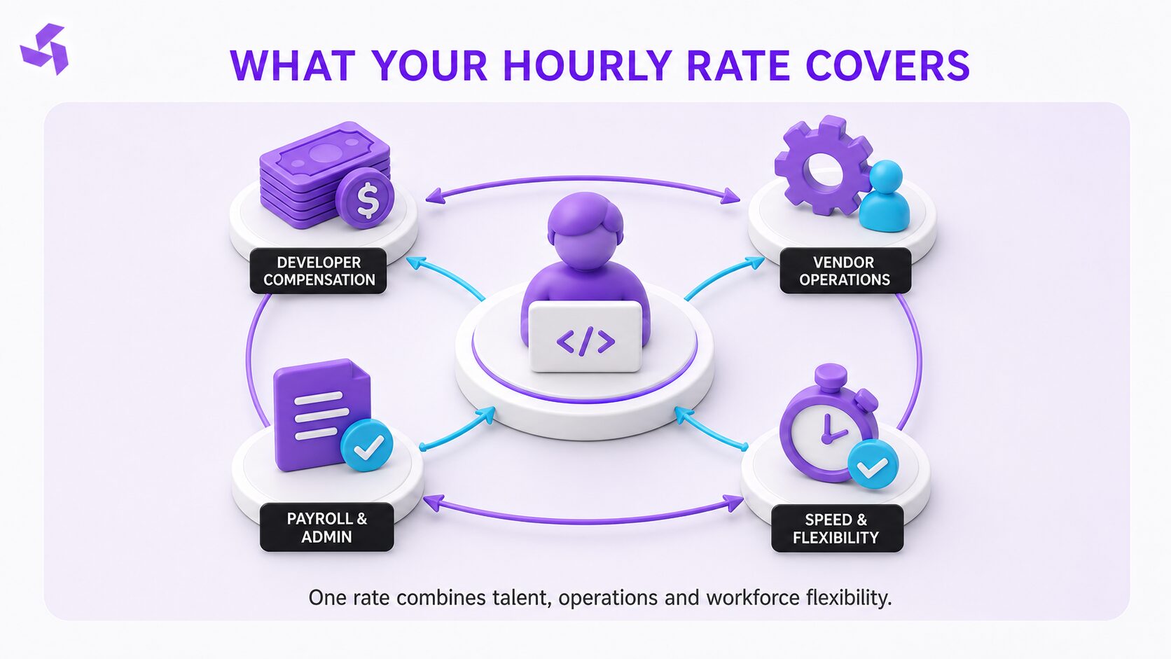 “Breaking Down Global Hourly Rates and What You Actually Pay”What an IT staff augmentation hourly rate covers,