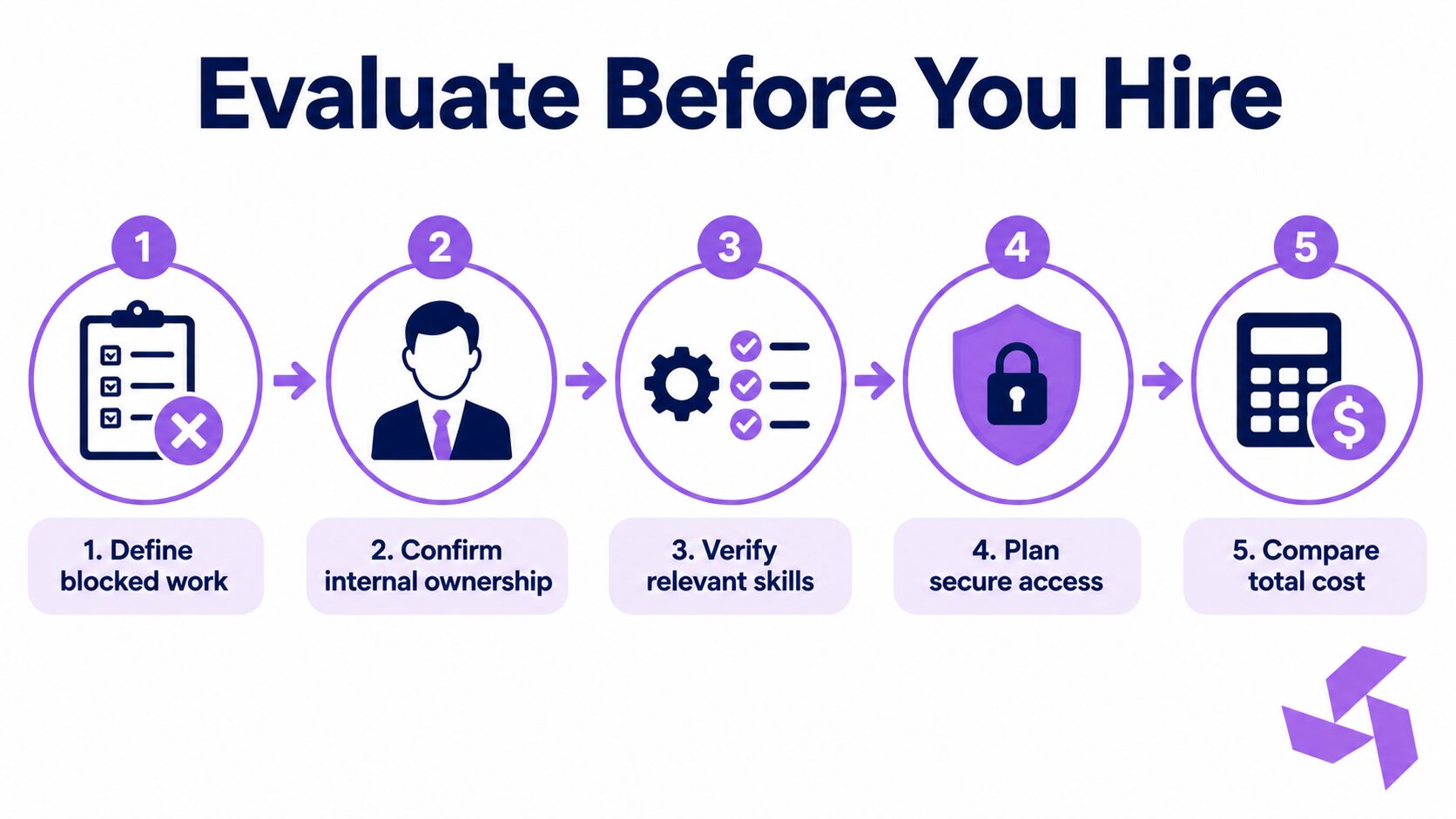 How to Evaluate the Decision Before Hiring