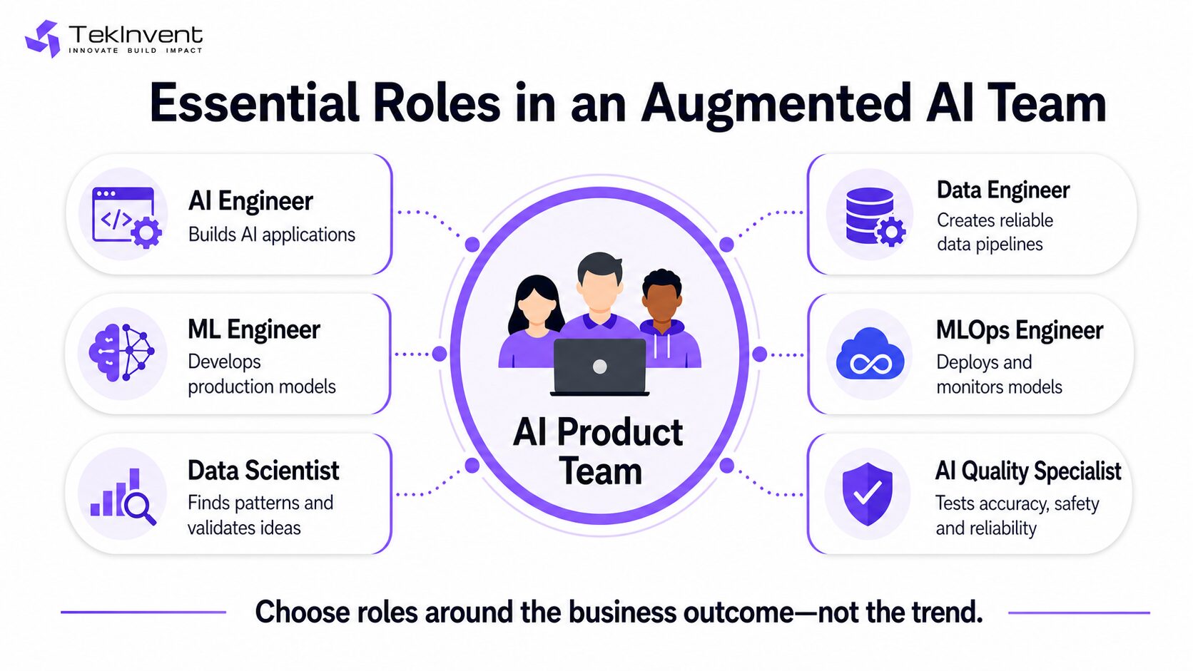 Essential roles in an augmented AI team including AI engineers, data scientists and MLOps engineers