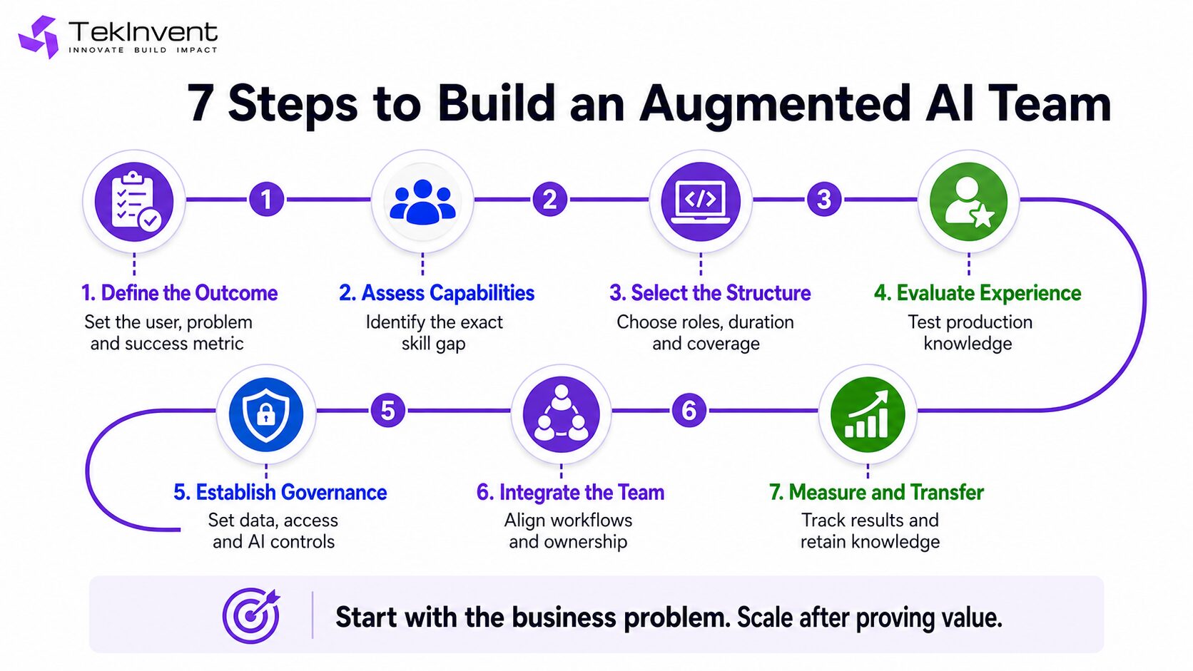 Seven-step process for building and managing an augmented AI team