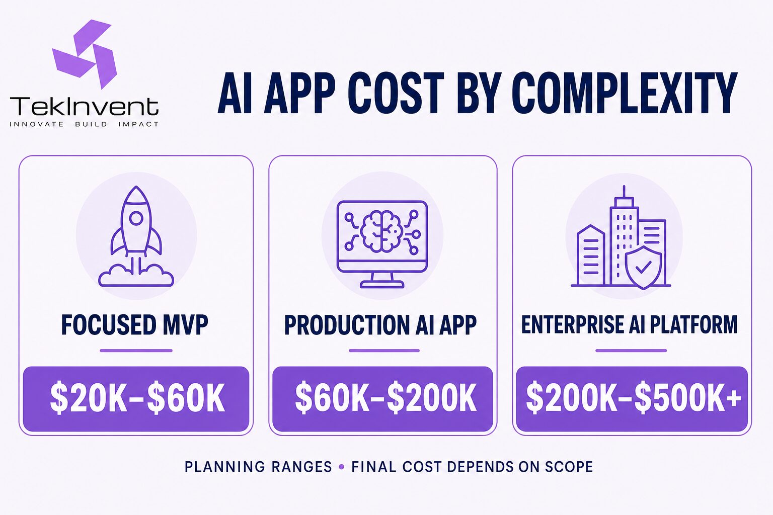 AI app development cost ranges for a focused MVP, production application and enterprise platform