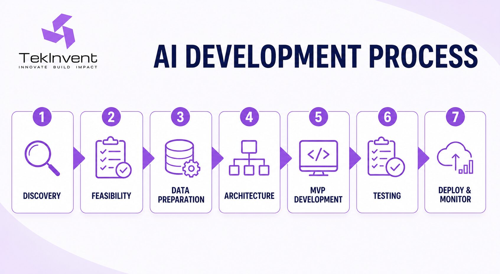 Seven stages of the AI development process from discovery to deployment and monitoring