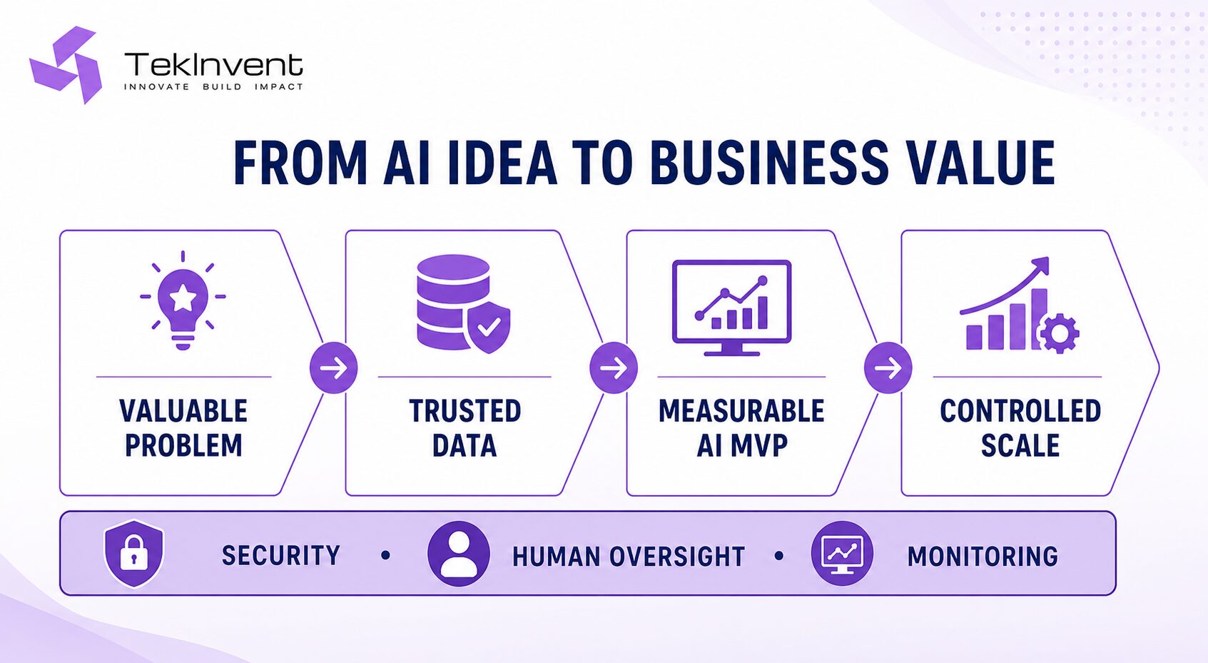 Path from an AI idea to business value through trusted data, a measurable MVP and controlled scale