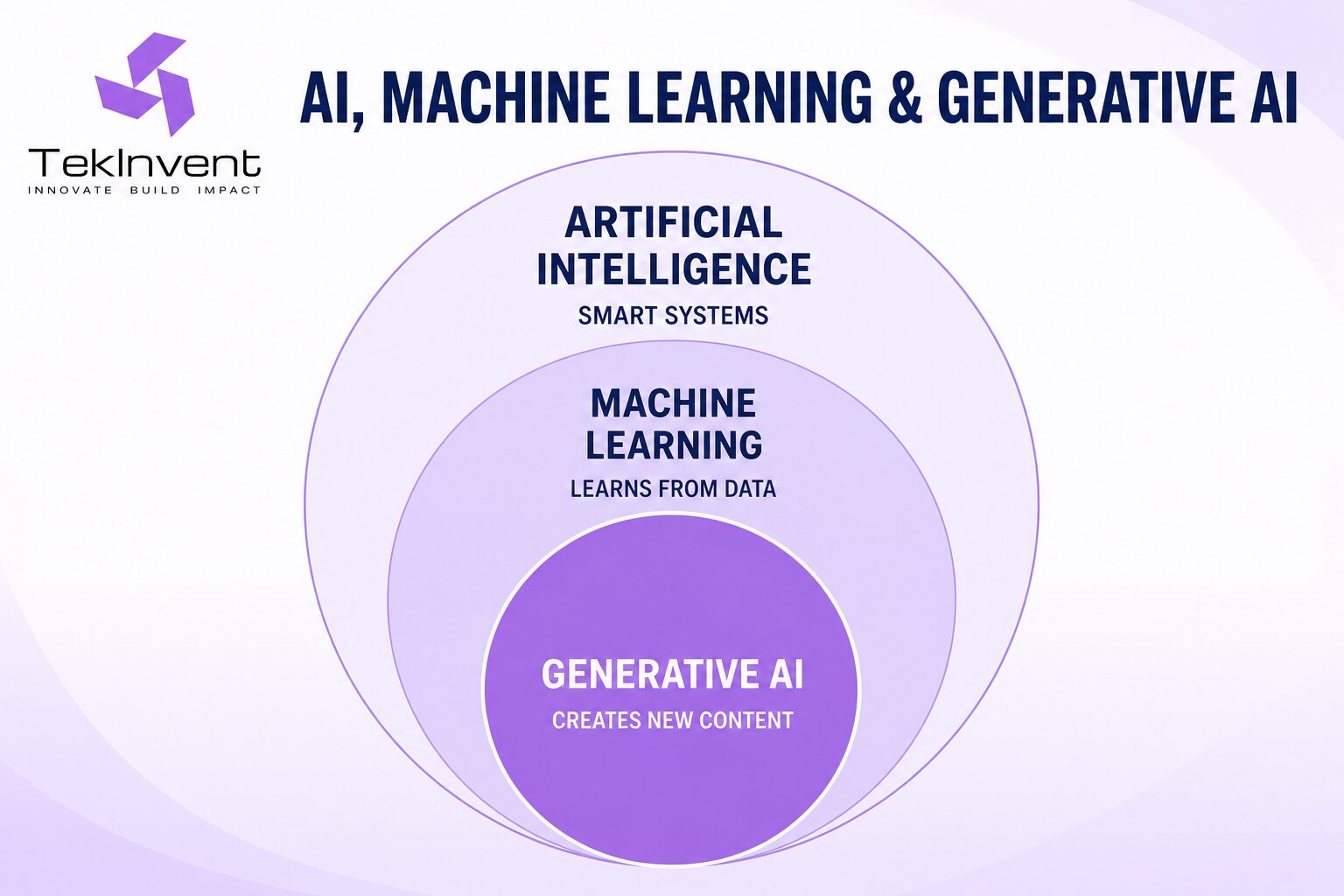 Relationship between artificial intelligence, machine learning and generative AI