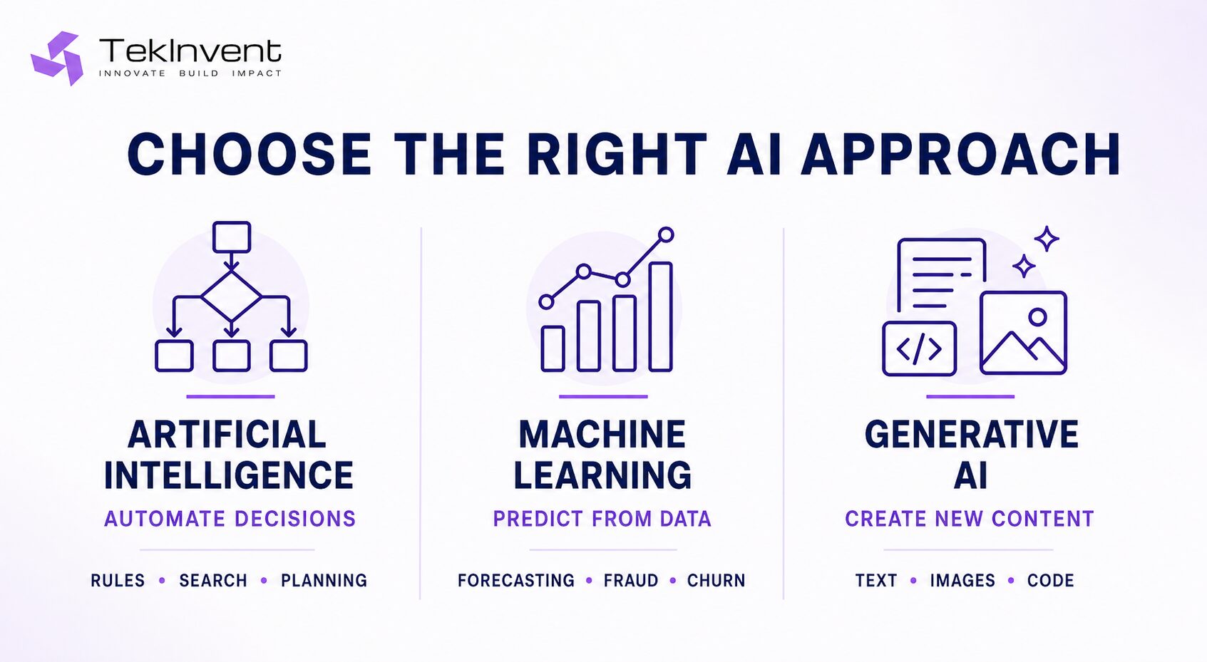 Comparison of artificial intelligence, machine learning and generative AI business applications