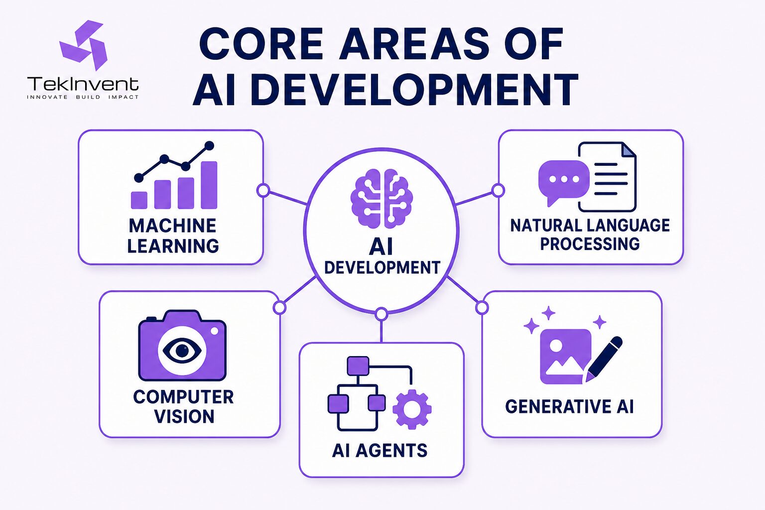 Core areas of AI development including machine learning, NLP, computer vision, generative AI and AI agents