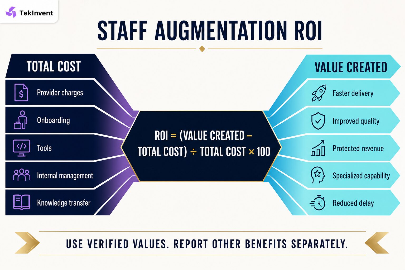 Staff augmentation ROI formula