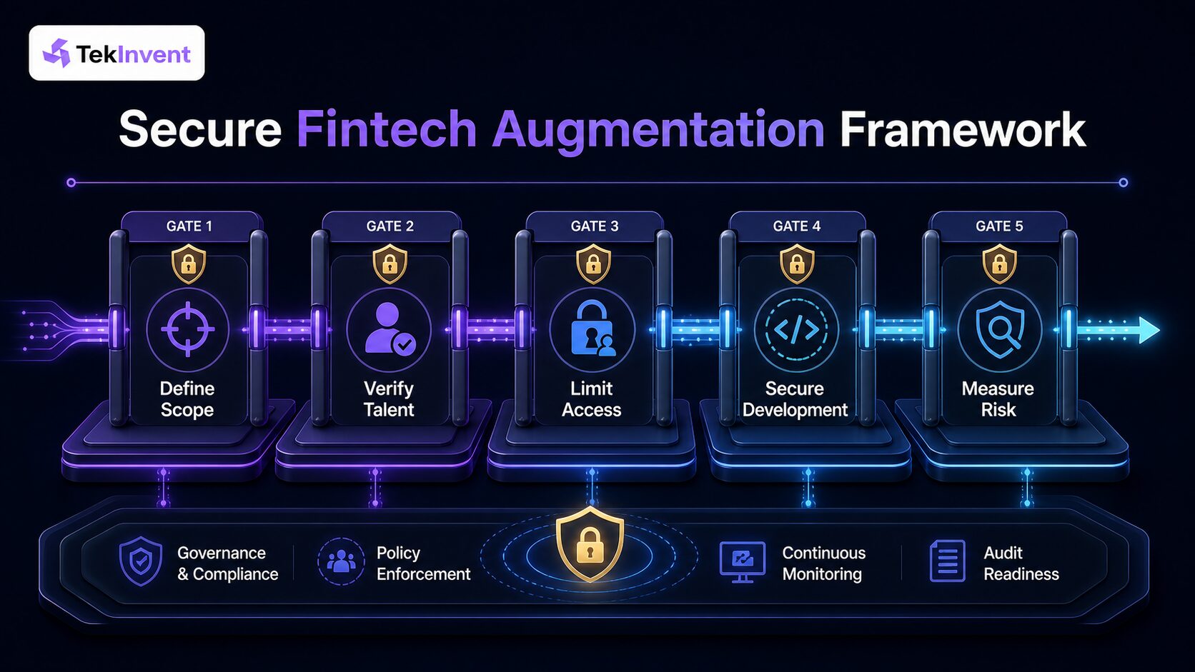 Secure fintech augmentation framework