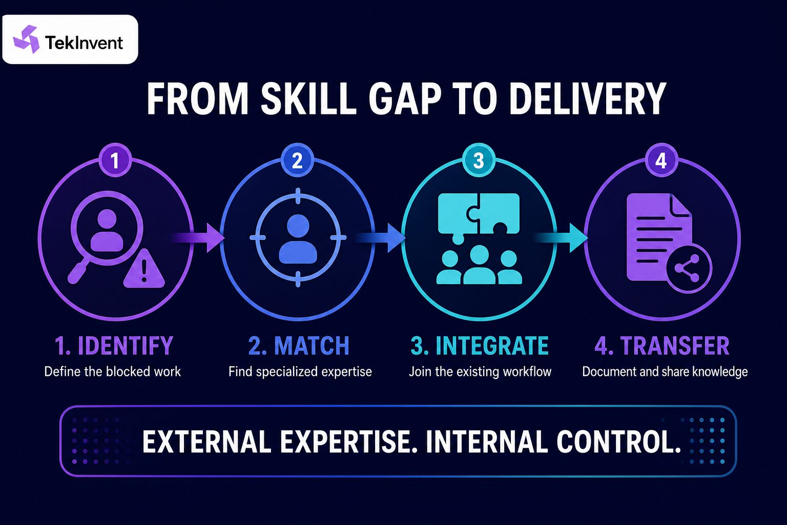 skill gap to delivery 