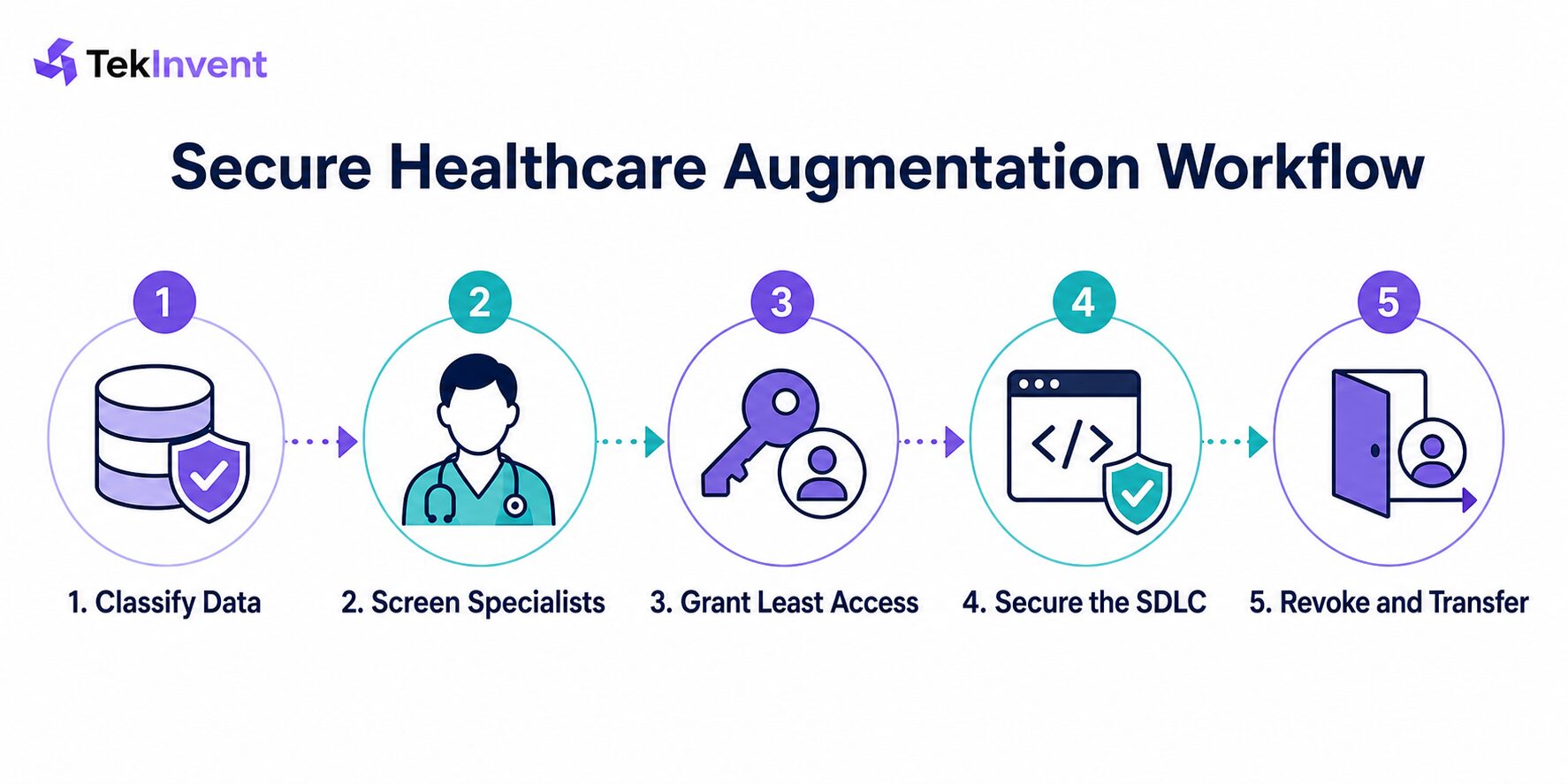 Secure healthcare augmentation workflow