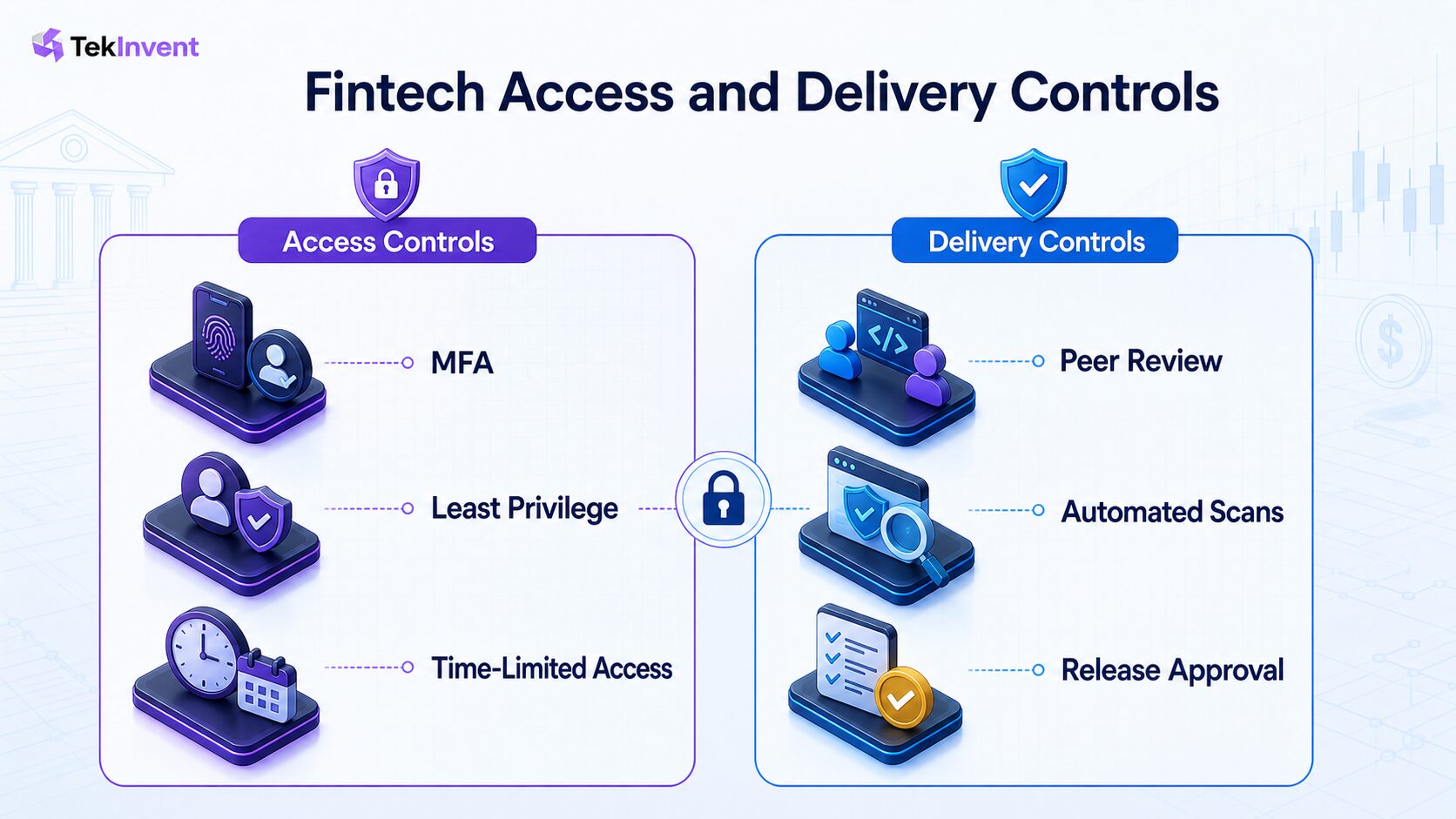 Fintech access and delivery controls
