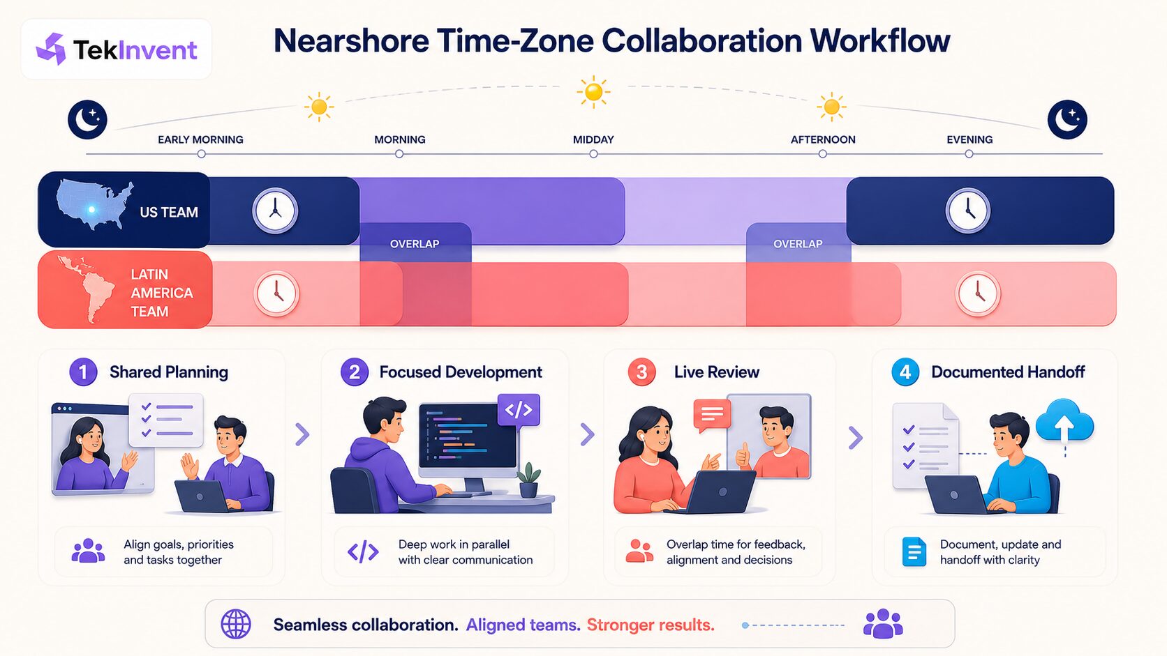 Nearshore time-zone collaboration workflow