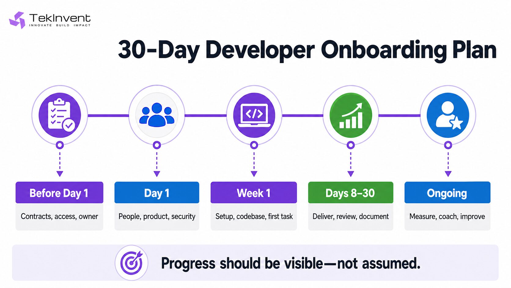 30-day onboarding plan for augmented software developers