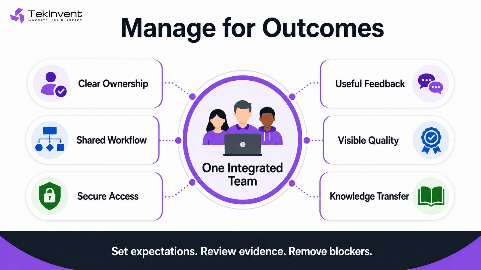 Outcome-based management framework for augmented developers