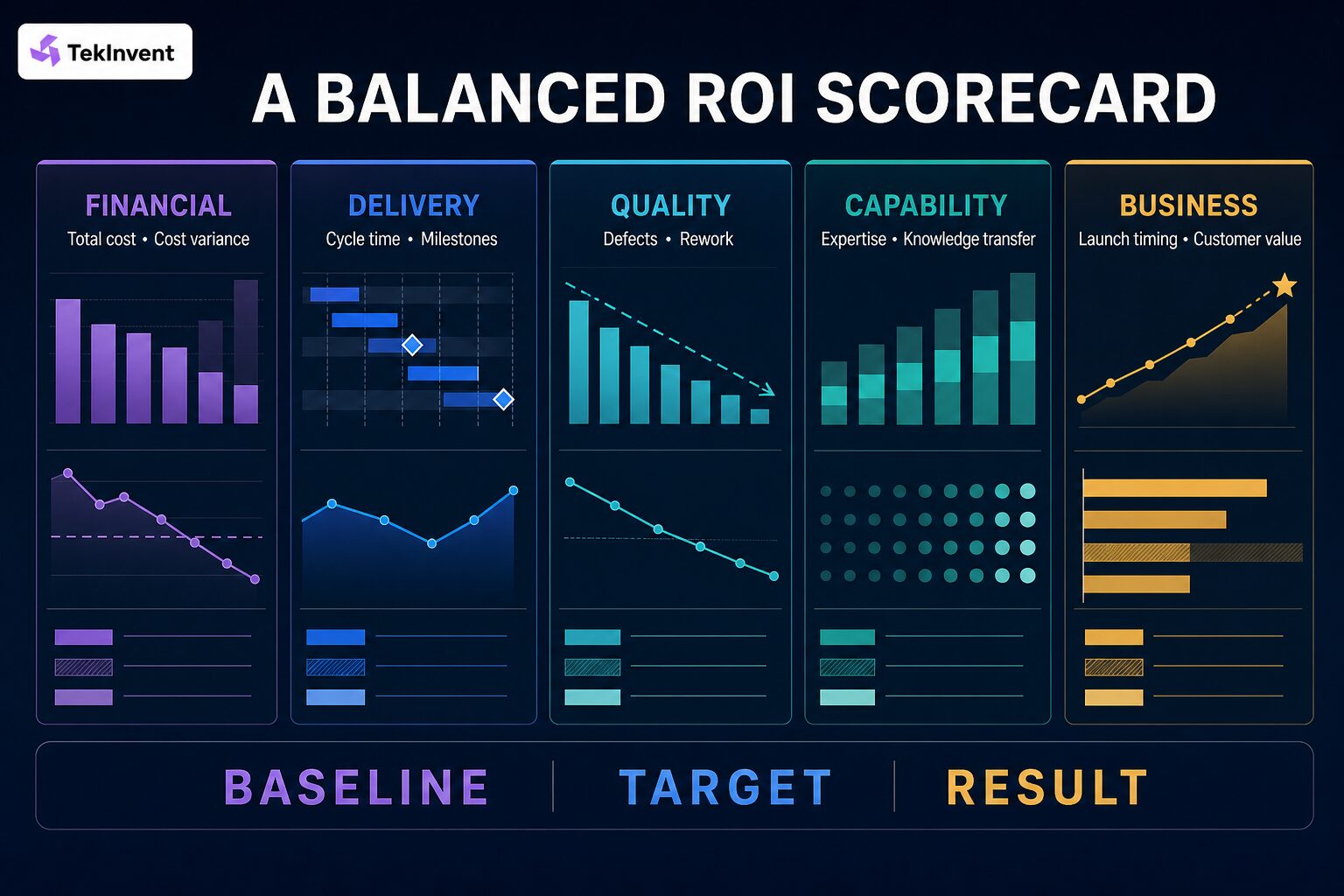 Balanced staff augmentation ROI scorecard covering