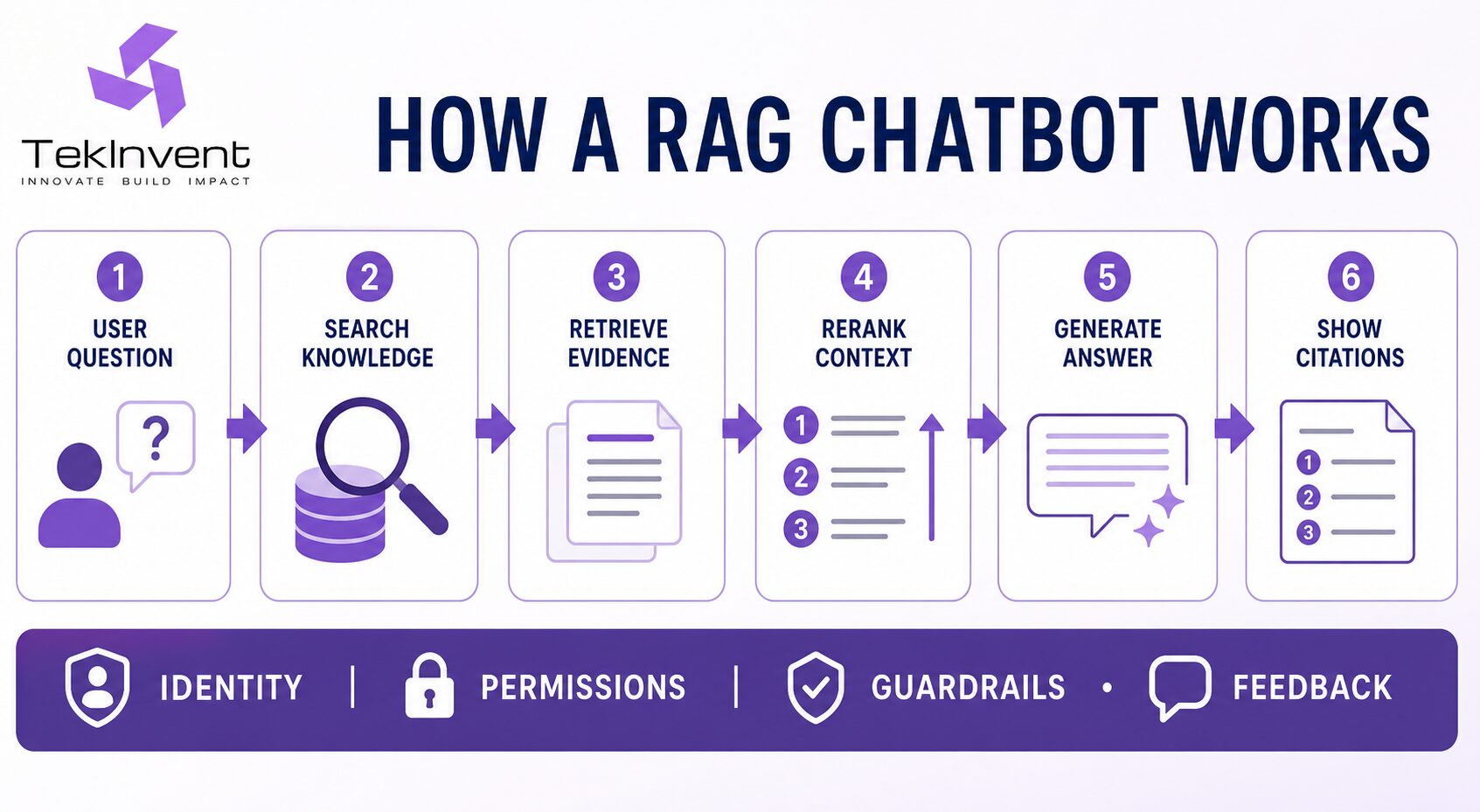 How a RAG chatbot retrieves evidence, reranks context, generates an answer and shows citations