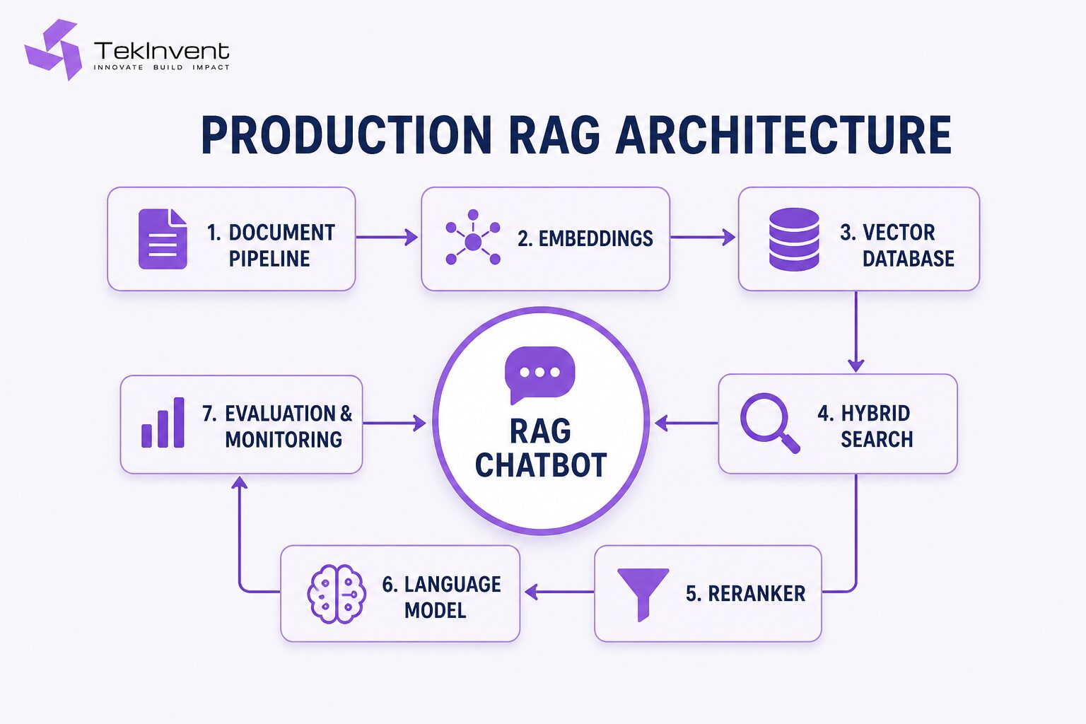 Production RAG architecture with documents, embeddings, vector database, hybrid search and evaluation