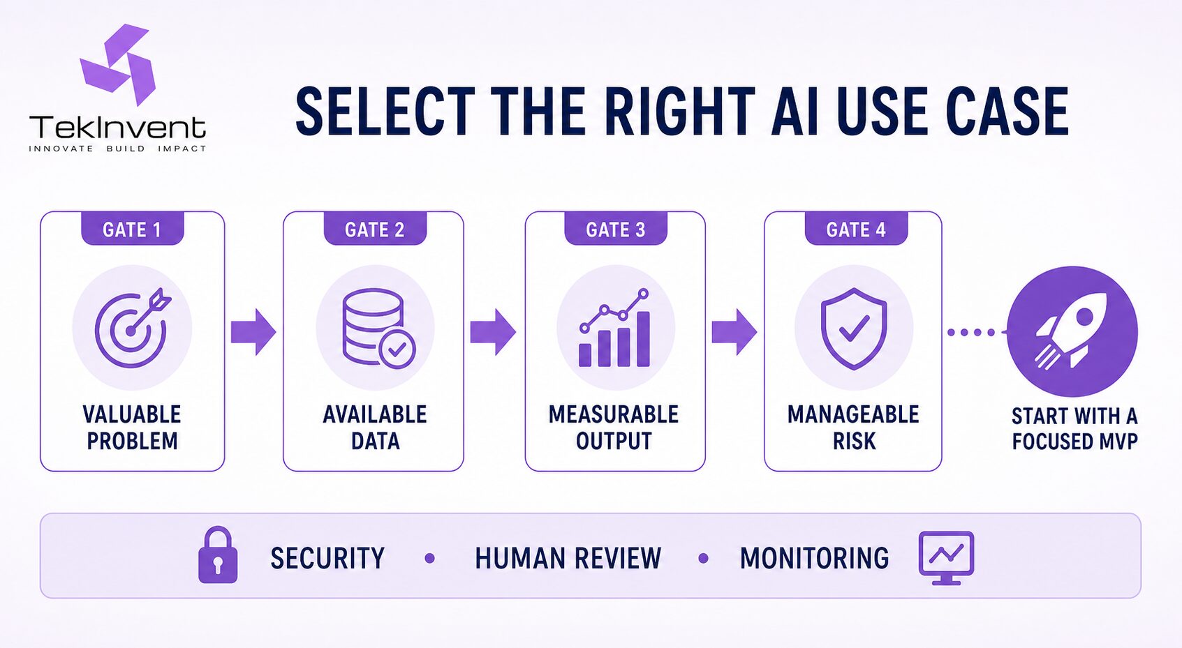 Framework for selecting an AI use case using value, data, measurement and risk
