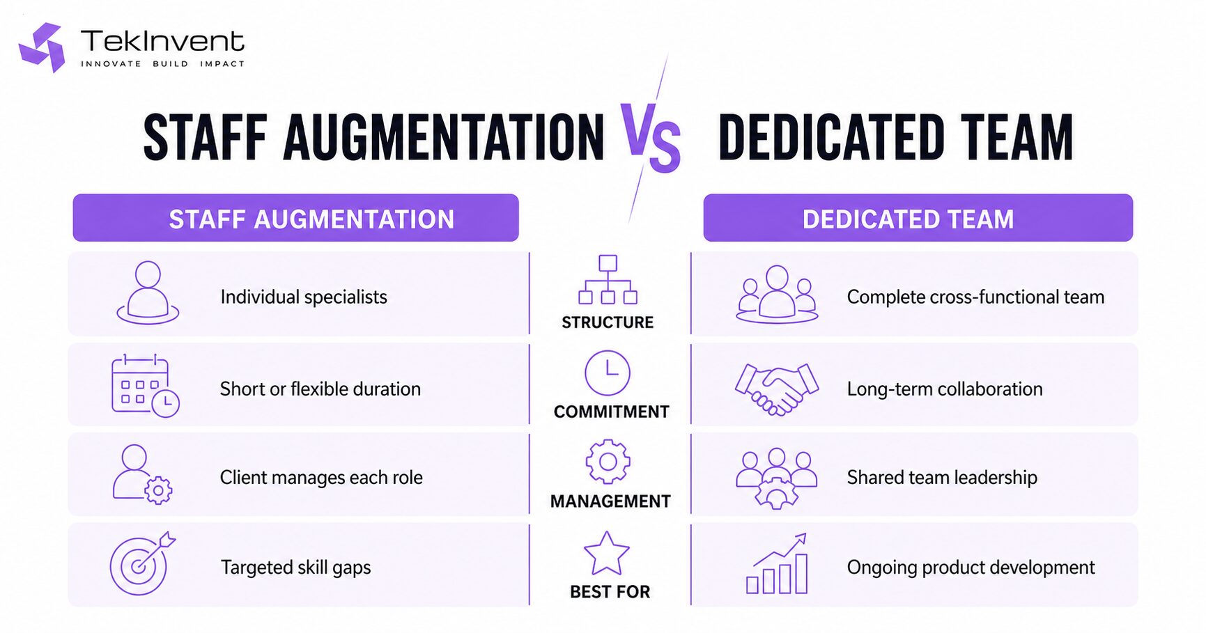 Staff Augmentation vs Dedicated Team: Key Differences